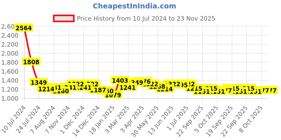 myntra.com Styli Men Textured Tasseled Detail Comfort Insole Contrast Sole Slip-On Sneakers styli Price History Graph from 10 Jul 2024 to 23 Nov 2025