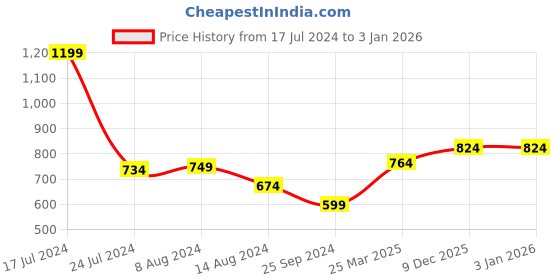 myntra.com Styli Men Textured Textile Contrast Sole Sneakers styli Price History Graph from 17 Jul 2024 to 31 Dec 2025