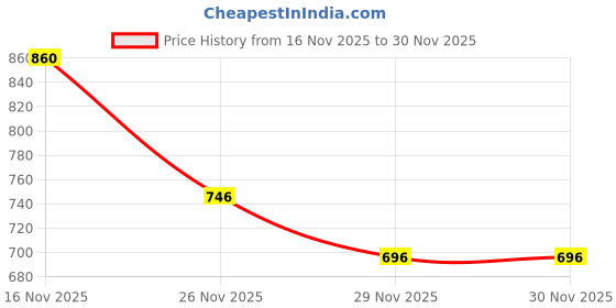 myntra.com Styli Men Turtle Neck Pullover styli Price History Graph from 16 Nov 2025 to 29 Nov 2025
