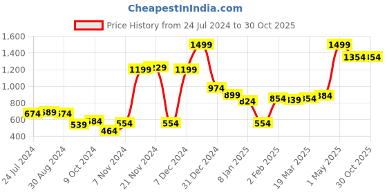 myntra.com Styli Men Typography Print Boxy Hooded Sweatshirt styli Price History Graph from 24 Jul 2024 to 30 Oct 2025