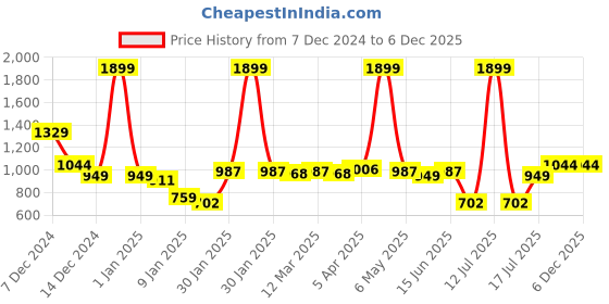myntra.com Styli Men Typography Printed Hood Cotton Pullover Ribbed Sweatshirt styli Price History Graph from 7 Dec 2024 to 5 Dec 2025