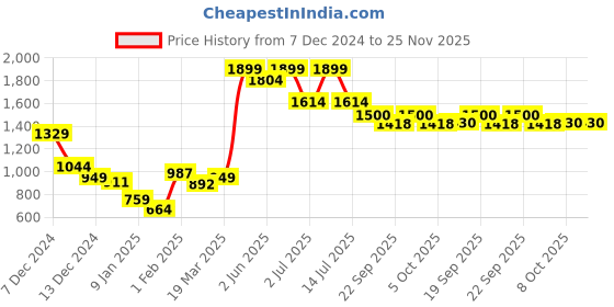 myntra.com Styli Men Typography Printed Hood Cotton Pullover Ribbed Sweatshirt styli Price History Graph from 7 Dec 2024 to 24 Nov 2025