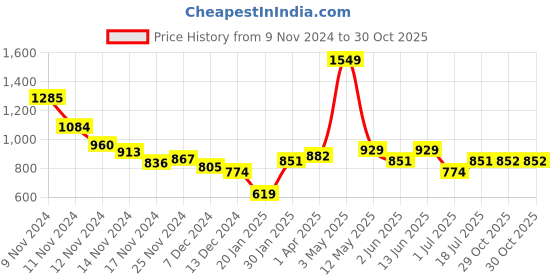 myntra.com Styli Men Typography Printed Long Sleeves Boxy Sweatshirt styli Price History Graph from 9 Nov 2024 to 29 Oct 2025