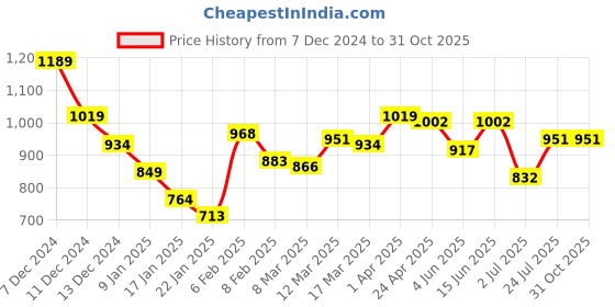 myntra.com Styli Men Typography Printed Oversized Hooded Pullover Sweatshirt styli Price History Graph from 7 Dec 2024 to 31 Oct 2025