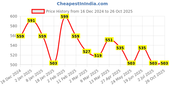 myntra.com Styli Men Typography Printed Oversized Tshirt styli Price History Graph from 16 Dec 2024 to 26 Oct 2025
