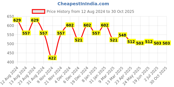 myntra.com Styli Men Typography Printed Raw Edge T-shirt styli Price History Graph from 12 Aug 2024 to 30 Oct 2025