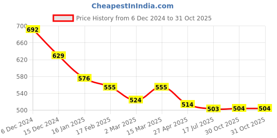 myntra.com Styli Men Typography Printed Round Neck Cotton Oversized T-shirt styli Price History Graph from 6 Dec 2024 to 31 Oct 2025