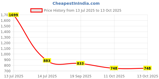 myntra.com Styli Men Typography Printed Training Compression Pants styli Price History Graph from 13 Jul 2025 to 13 Oct 2025