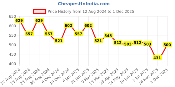 myntra.com Styli Men Typography Printed V-Neck Applique T-shirt styli Price History Graph from 12 Aug 2024 to 1 Dec 2025