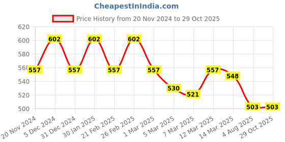 myntra.com Styli Men Ultra Soft Micro Poly Cycling Shorts styli Price History Graph from 20 Nov 2024 to 29 Oct 2025