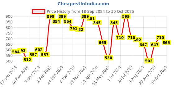 myntra.com Styli Men Ultra Soft Micro Poly Cycling Shorts with Badge styli Price History Graph from 18 Sep 2024 to 30 Oct 2025