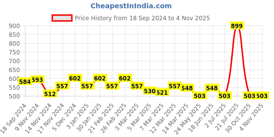 myntra.com Styli Men Ultra Soft Micro Poly Cycling Shorts with Badge styli Price History Graph from 18 Sep 2024 to 30 Oct 2025