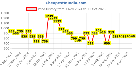 myntra.com Styli Men Utility Oversized Multi Zipper Cargo Jogger styli Price History Graph from 7 Nov 2024 to 11 Oct 2025