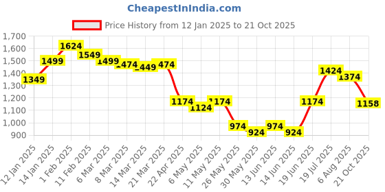 myntra.com Styli Men Utility Ripstop Baggy Parachute Trouser styli Price History Graph from 12 Jan 2025 to 21 Oct 2025