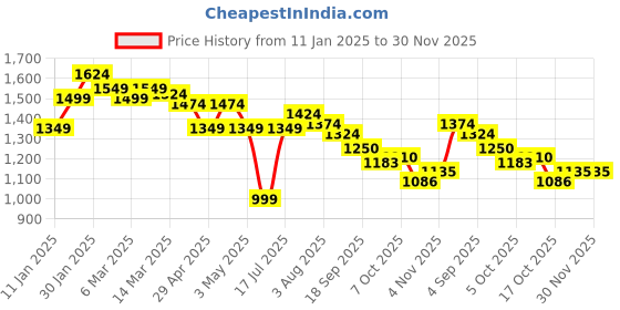 myntra.com Styli Men Utility Ripstop Baggy Parachute Trouser styli Price History Graph from 11 Jan 2025 to 30 Nov 2025