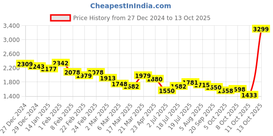 myntra.com Styli Men UtilityCamouflage Printed Relaxed Fit Cargo styli Price History Graph from 27 Dec 2024 to 13 Oct 2025