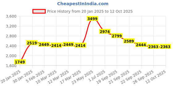 myntra.com Styli Men Varsity Bomber Jacket with Multi Badge detail styli Price History Graph from 20 Jan 2025 to 12 Oct 2025