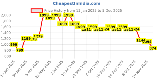 myntra.com Styli Men Waffle Textured Relaxed Fit Crew Neck Sweater styli Price History Graph from 13 Jan 2025 to 5 Dec 2025