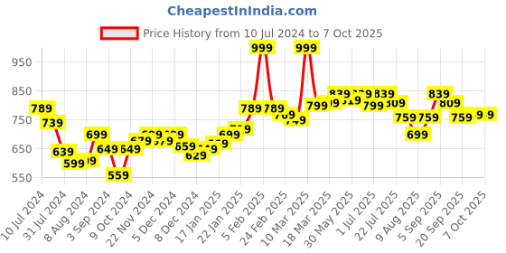 myntra.com Styli Men White Canvas Slip-On Espadrilles styli Price History Graph from 10 Jul 2024 to 6 Oct 2025