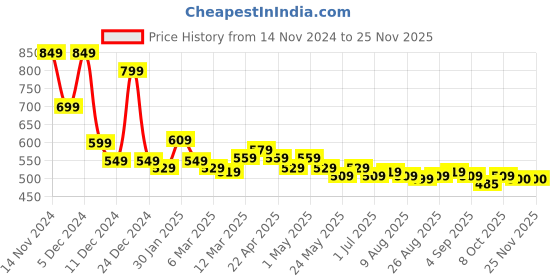 myntra.com Styli Men White Checkerboard Round Toe Comfort Insole Canvas Sneakers styli Price History Graph from 14 Nov 2024 to 24 Nov 2025