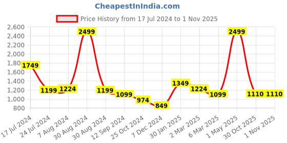 myntra.com Styli Men White Colourblocked Comfort Insole Contrast Sole Lace-Up Sneakers styli Price History Graph from 17 Jul 2024 to 31 Oct 2025