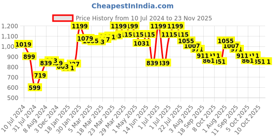 myntra.com Styli Men White Contrast Side Strip Canvas Espadrille styli Price History Graph from 10 Jul 2024 to 23 Nov 2025
