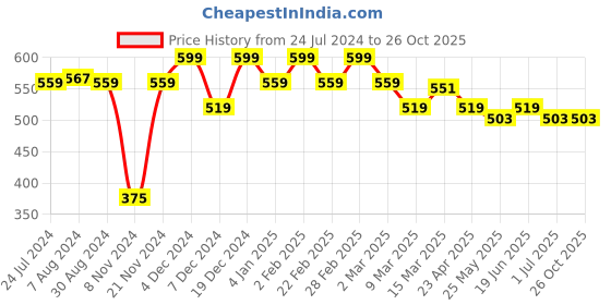 myntra.com Styli Men White HD Minimal Print Oversize Fit Compact Jersey Tee styli Price History Graph from 24 Jul 2024 to 26 Oct 2025