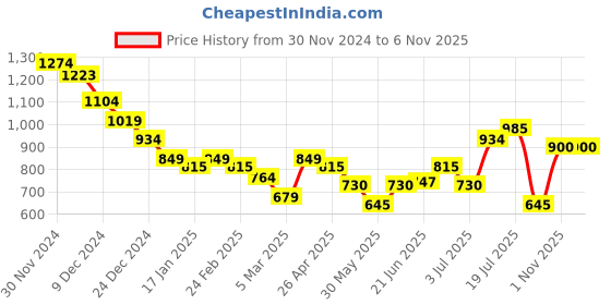 myntra.com Styli Men White Open Toe Buckle Detail Comfort Sandals styli Price History Graph from 30 Nov 2024 to 1 Nov 2025