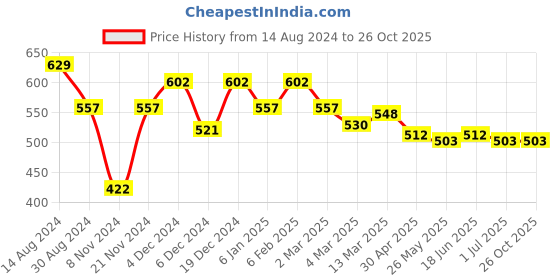 myntra.com Styli Men White Pure Cotton Placement Print Oversized T-Shirt styli Price History Graph from 14 Aug 2024 to 26 Oct 2025