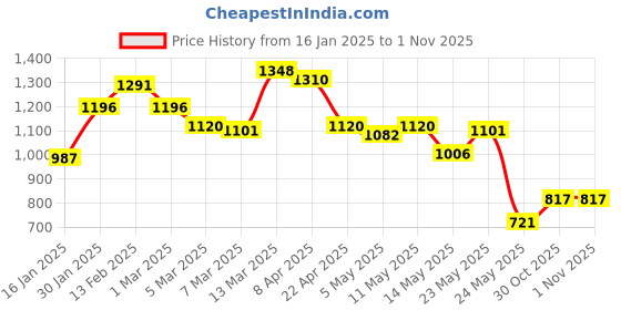 myntra.com Styli Men White Solid Casual Court Sneakers styli Price History Graph from 16 Jan 2025 to 31 Oct 2025