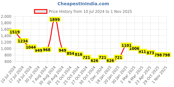 myntra.com Styli Men White Textured Comfort Insole Lace-Up Sneakers styli Price History Graph from 10 Jul 2024 to 1 Nov 2025