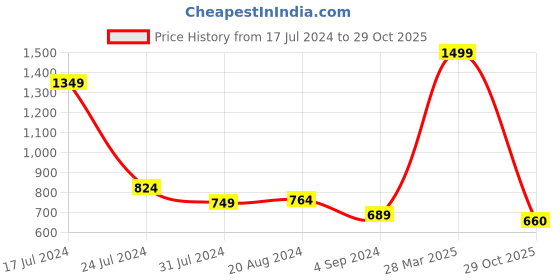 myntra.com Styli Men Wide Leg Jogger with Split Hem styli Price History Graph from 17 Jul 2024 to 29 Oct 2025