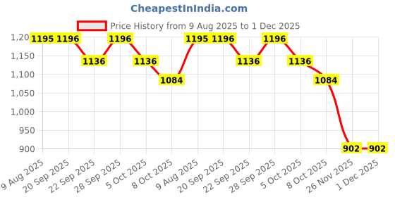 myntra.com Styli Men Wide Leg Mid-Rise Stretchable Jeans styli Price History Graph from 9 Aug 2025 to 30 Nov 2025
