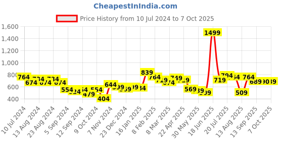 myntra.com Styli Men Worldwide Placement Print Oversized Joggers styli Price History Graph from 10 Jul 2024 to 7 Oct 2025