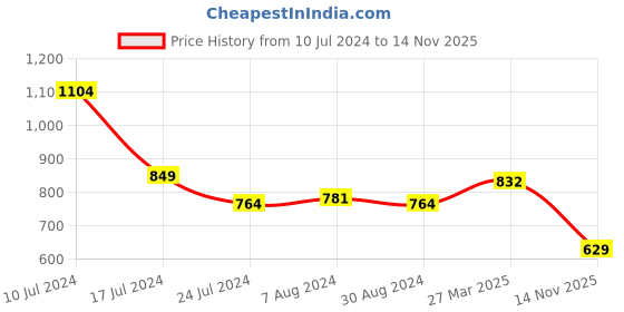 myntra.com Styli Men Y-Strap Thick Sole Casual Sandals styli Price History Graph from 10 Jul 2024 to 14 Nov 2025