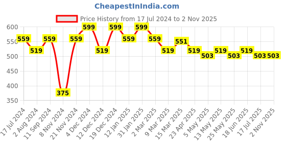myntra.com Styli Men Yellow HD Minimal Print Oversize Fit Compact Jersey Tee styli Price History Graph from 17 Jul 2024 to 2 Nov 2025
