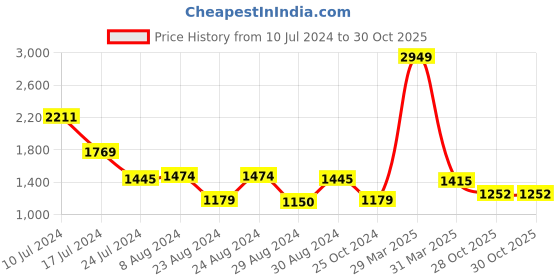 myntra.com Styli Men's Cream Coloured Placement Print Terry Zip Through Tracksuit styli Price History Graph from 10 Jul 2024 to 29 Oct 2025