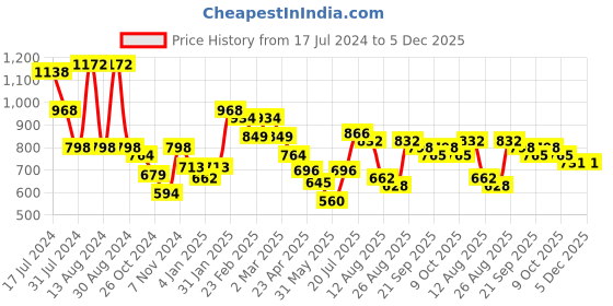 myntra.com Styli Men's Green Cuban Collar Textured Woven Shirt styli Price History Graph from 17 Jul 2024 to 5 Dec 2025