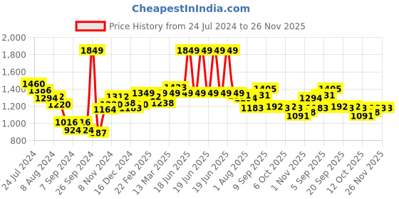 myntra.com Styli Metallic Pleated Wrap Top with Fitted Waistband styli Price History Graph from 24 Jul 2024 to 25 Nov 2025