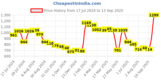 myntra.com Styli Metallic Ribbon Design Handbag styli Price History Graph from 17 Jul 2024 to 13 Sep 2025