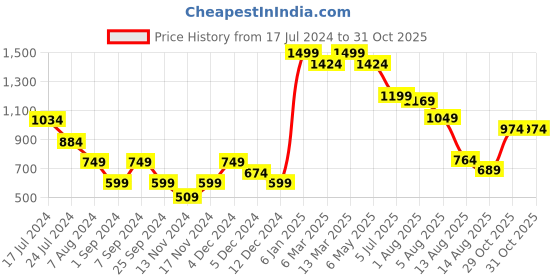 myntra.com Styli Mid Rise Wide Flare and Fit Jeans styli Price History Graph from 17 Jul 2024 to 29 Oct 2025