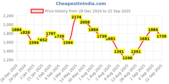 myntra.com Styli Midi Dress styli Price History Graph from 28 Dec 2024 to 22 Sep 2025