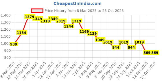 myntra.com Styli Midi Dress styli Price History Graph from 8 Mar 2025 to 25 Oct 2025