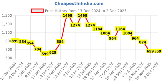 myntra.com Styli Minimal Typography Printed Hooded Fleece Relaxed Fit Pullover Sweatshirt styli Price History Graph from 13 Dec 2024 to 1 Dec 2025