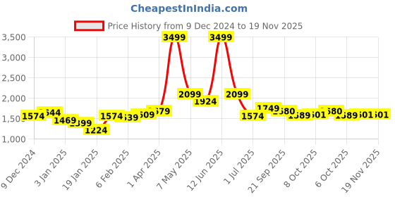 myntra.com Styli Mock Collar Puffer Jacket styli Price History Graph from 9 Dec 2024 to 19 Nov 2025