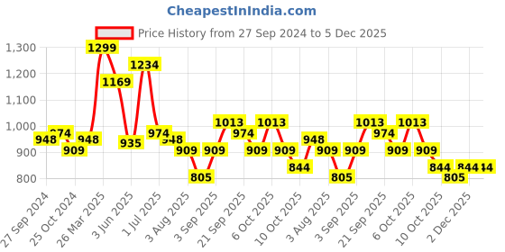 myntra.com Styli Mock Wrap Notch Collar Midi Dress with Puff Sleeves styli Price History Graph from 27 Sep 2024 to 2 Dec 2025