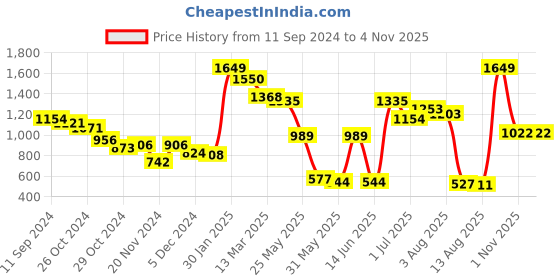 myntra.com Styli Multi All Over Print Shirt Midi Dress with Tie Belt styli Price History Graph from 11 Sep 2024 to 2 Nov 2025