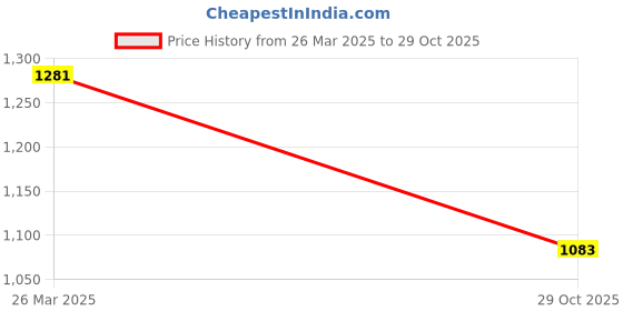 myntra.com Styli Mustard Yellow Long Sleeves Dobby Spot Print Tiered Maxi Dress styli Price History Graph from 26 Mar 2025 to 29 Oct 2025