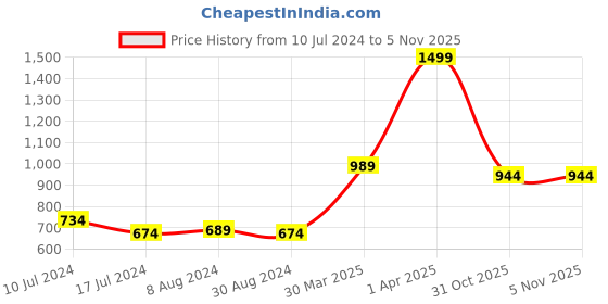 myntra.com Styli Navy Blue Emoji Graphic Print Fleece Oversized Hoodie styli Price History Graph from 10 Jul 2024 to 3 Nov 2025