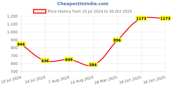 myntra.com Styli Navy Blue Hooded Long Sleeves Cotton Pullover Oversized Sweatshirt styli Price History Graph from 10 Jul 2024 to 30 Oct 2025